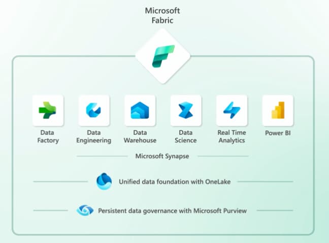 Microsoft Fabric